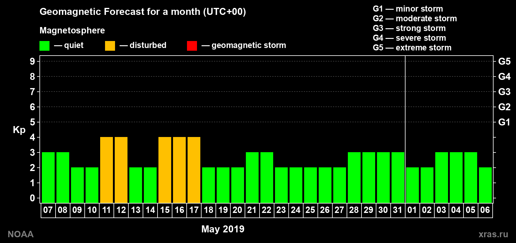Geomagnetic index Kp forecast for the next month