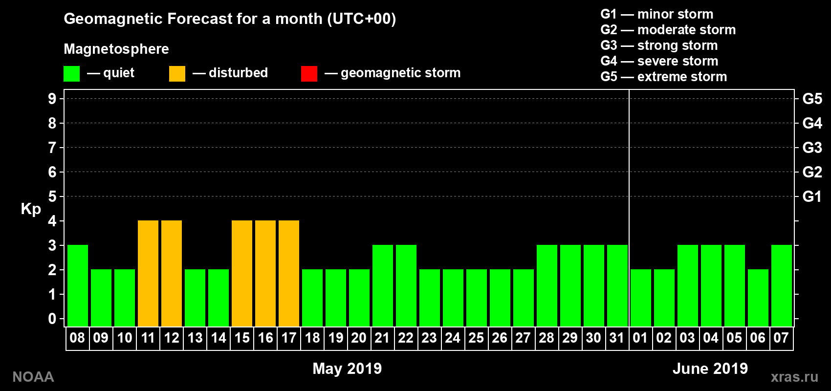 Geomagnetic index Kp forecast for the next month