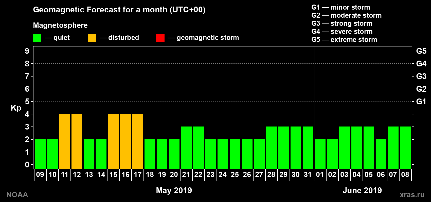 Geomagnetic index Kp forecast for the next month