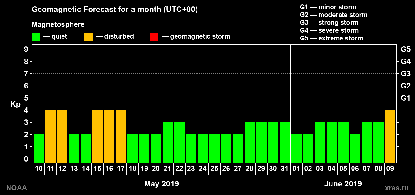 Geomagnetic index Kp forecast for the next month