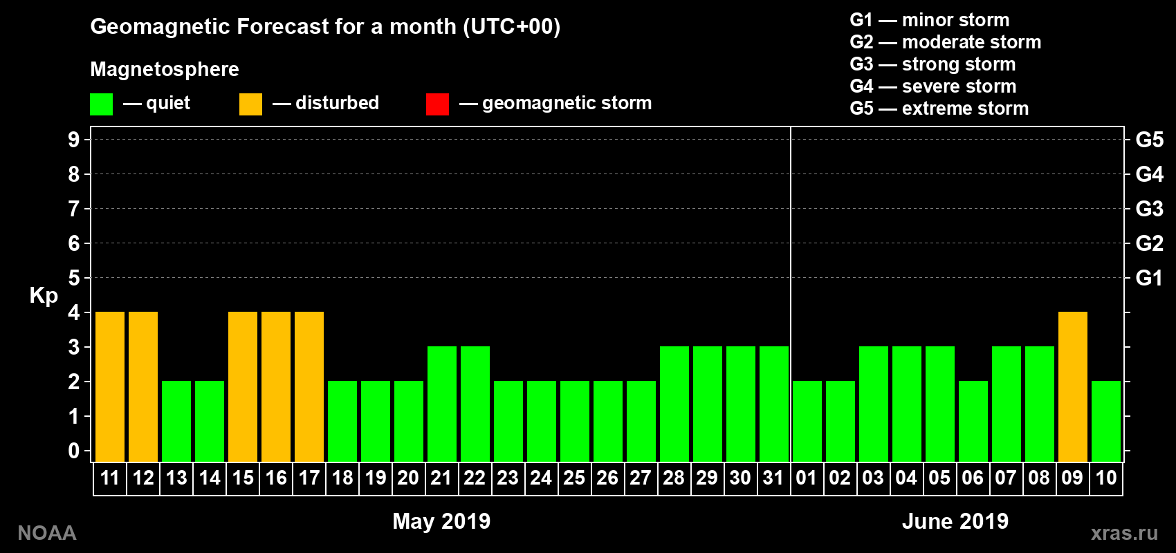 Geomagnetic index Kp forecast for the next month