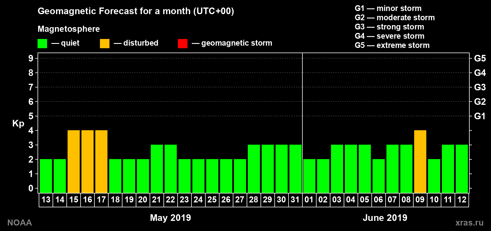 Geomagnetic index Kp forecast for the next month