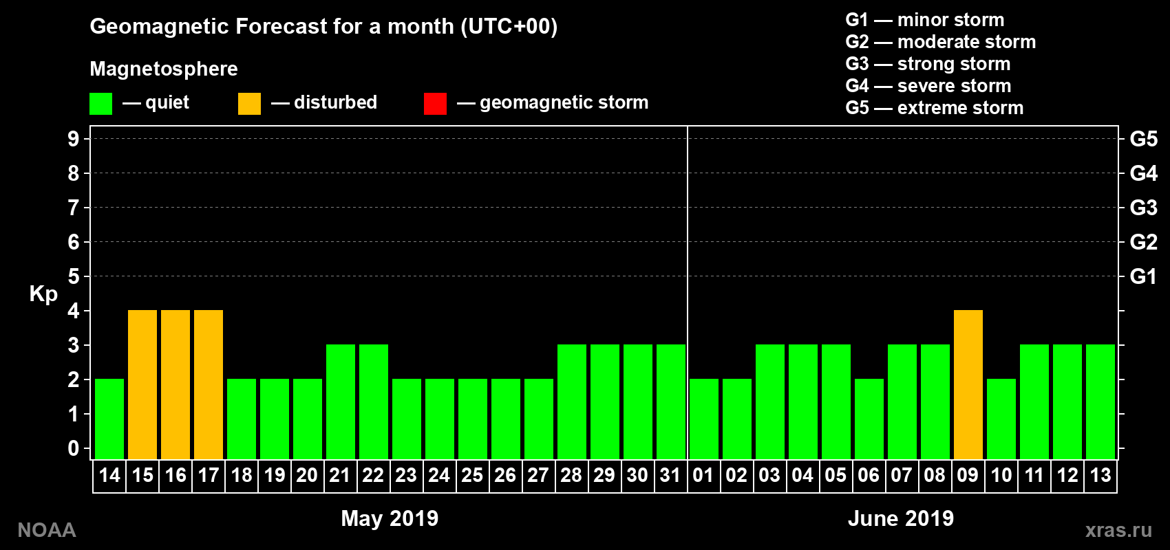 Geomagnetic index Kp forecast for the next month