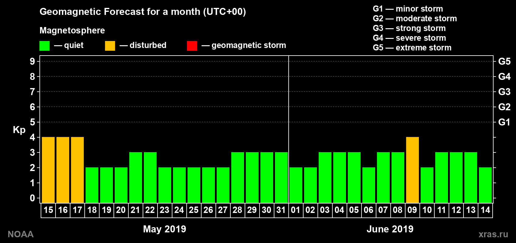 Geomagnetic index Kp forecast for the next month
