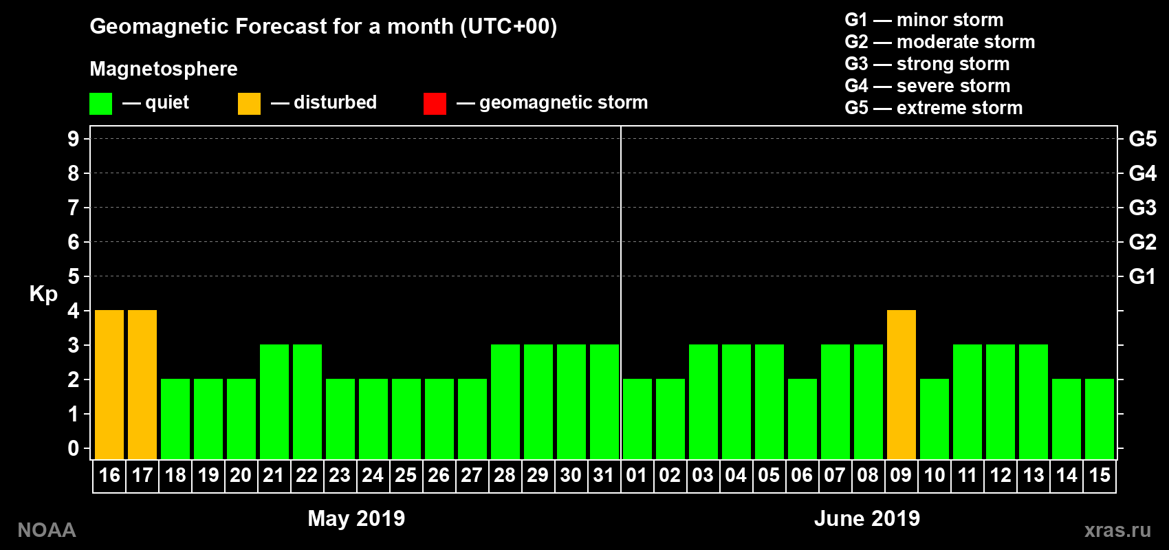 Geomagnetic index Kp forecast for the next month