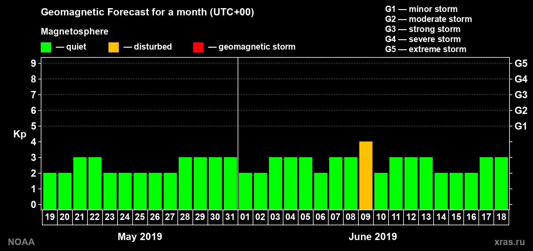 Geomagnetic index Kp forecast for the next month