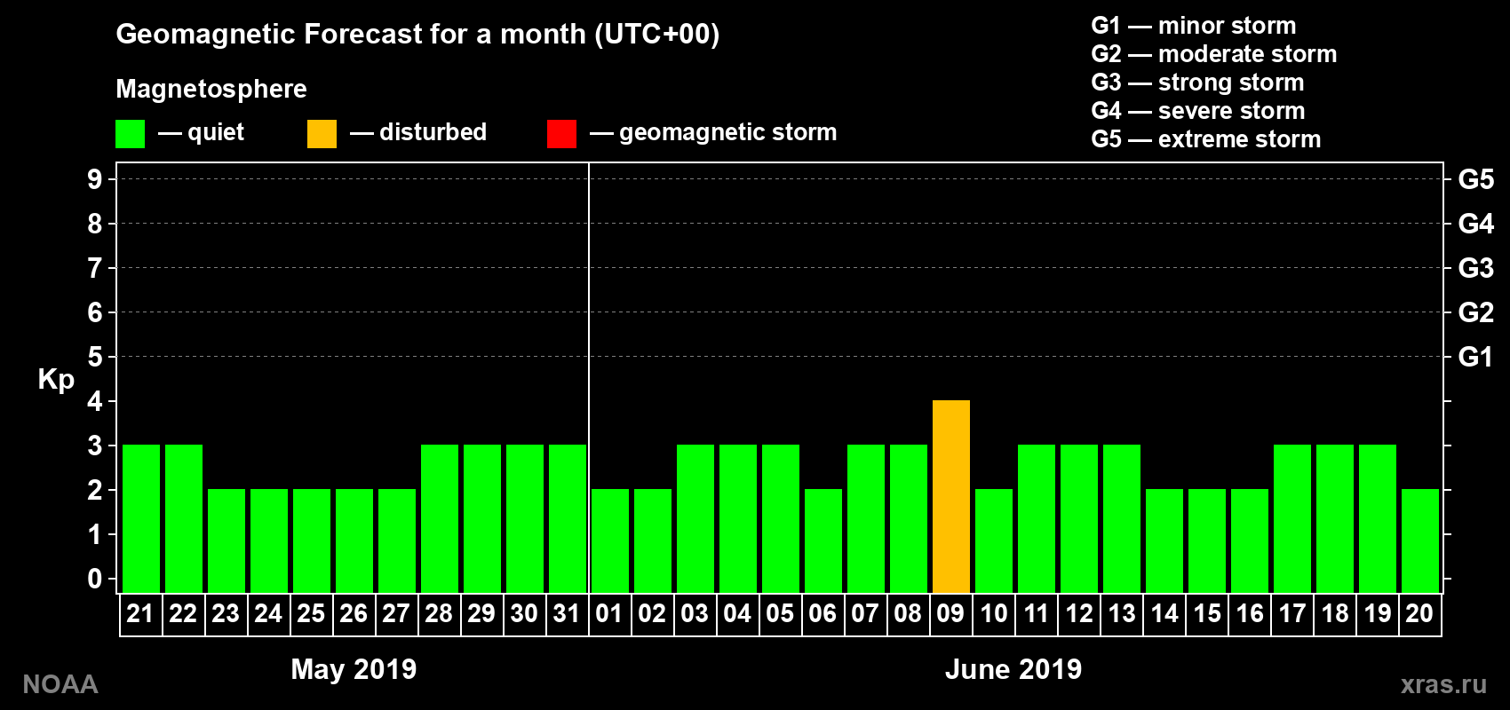 Geomagnetic index Kp forecast for the next month