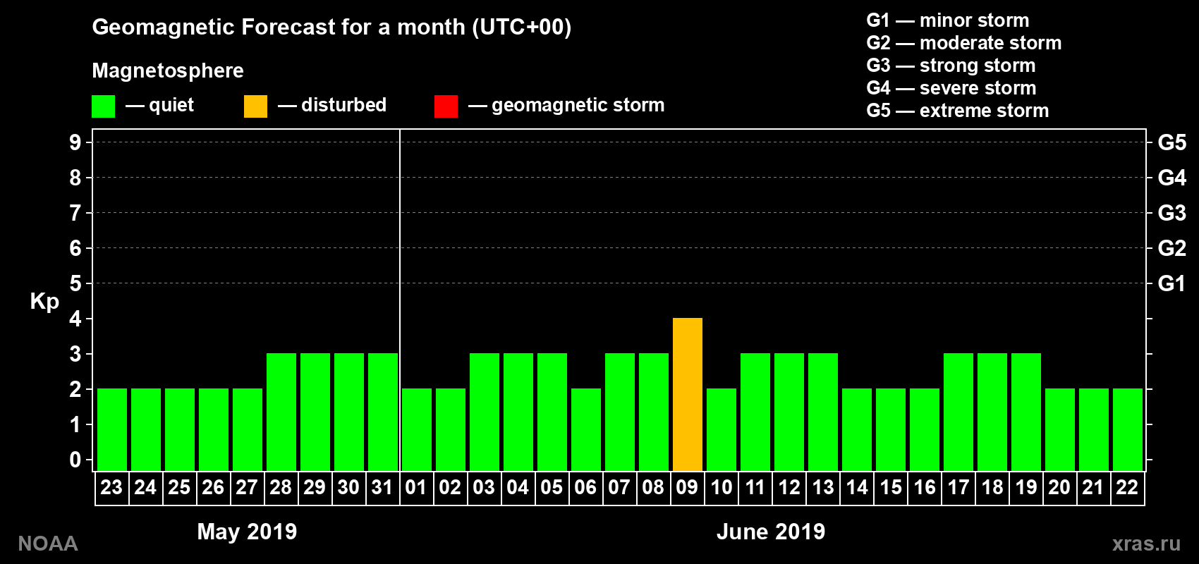 Geomagnetic index Kp forecast for the next month