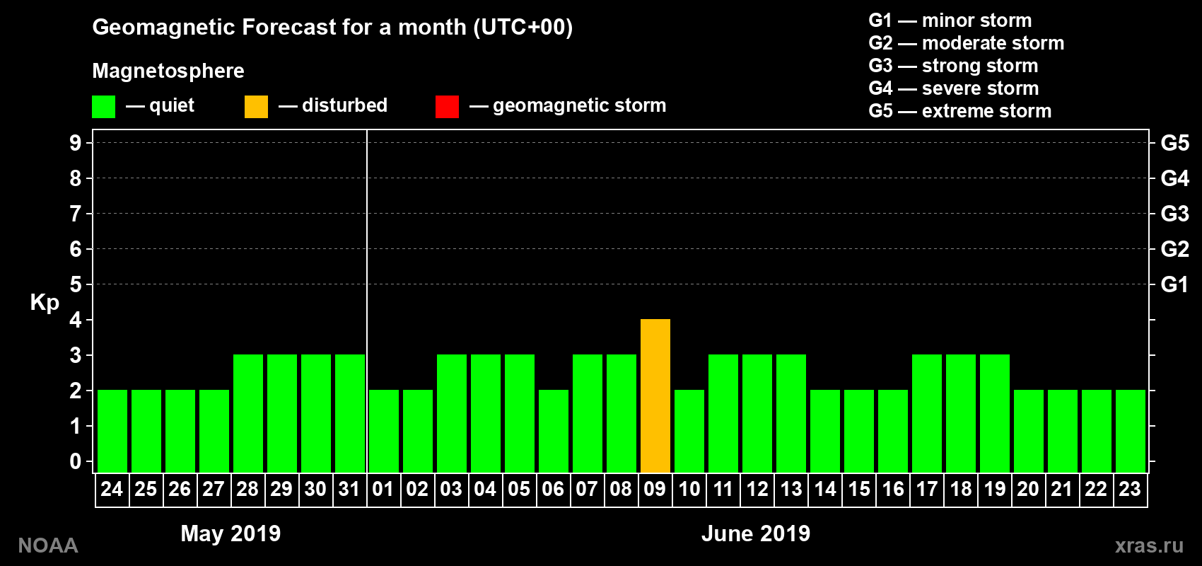 Geomagnetic index Kp forecast for the next month