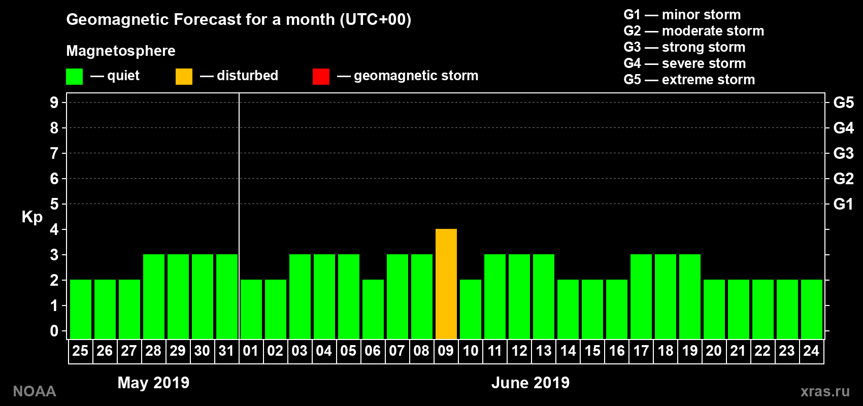 Geomagnetic index Kp forecast for the next month