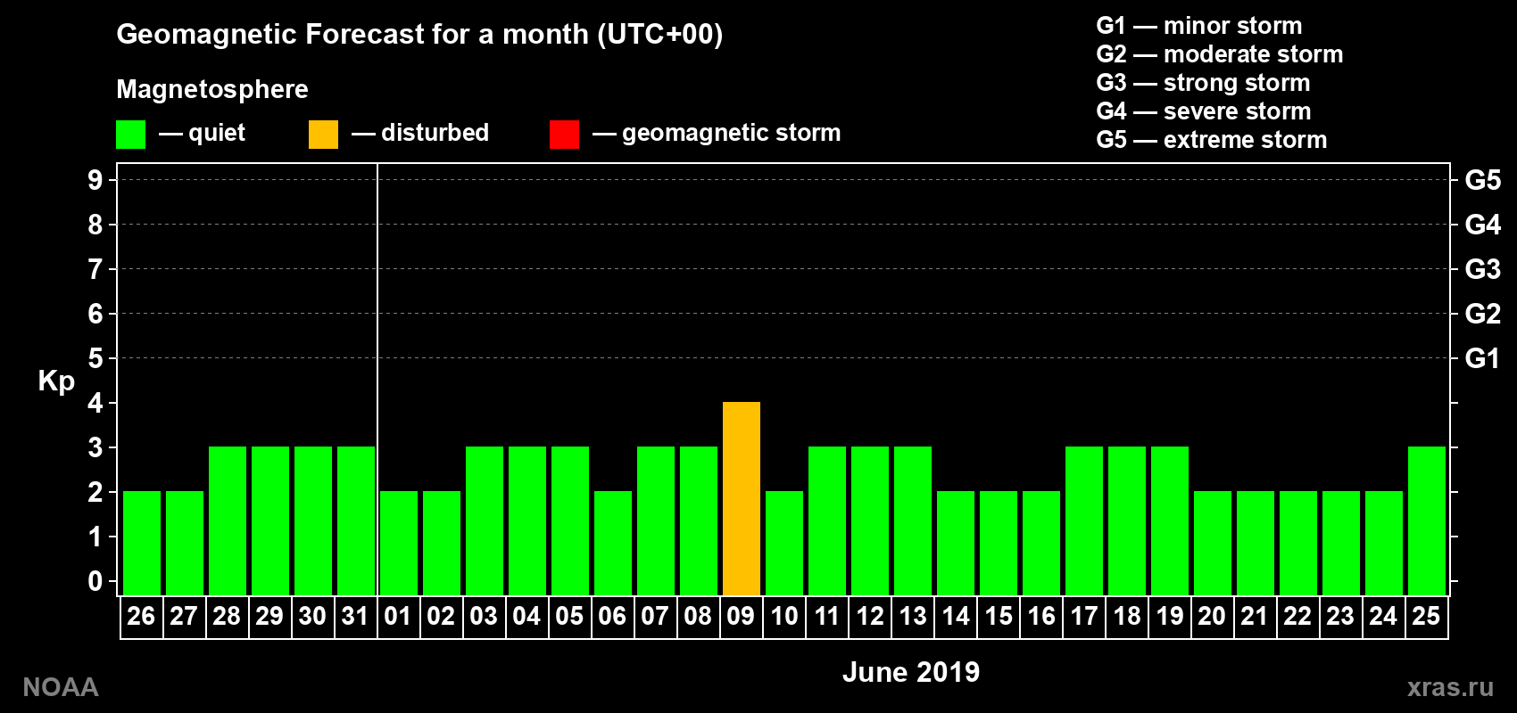 Geomagnetic index Kp forecast for the next month