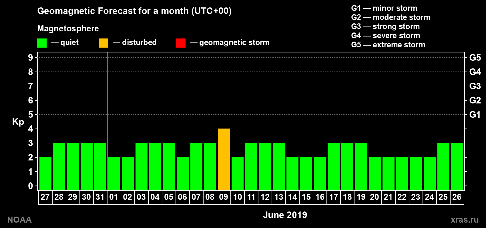 Geomagnetic index Kp forecast for the next month