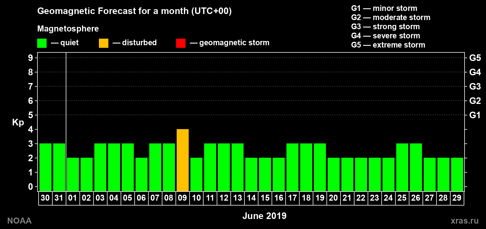 Geomagnetic index Kp forecast for the next month