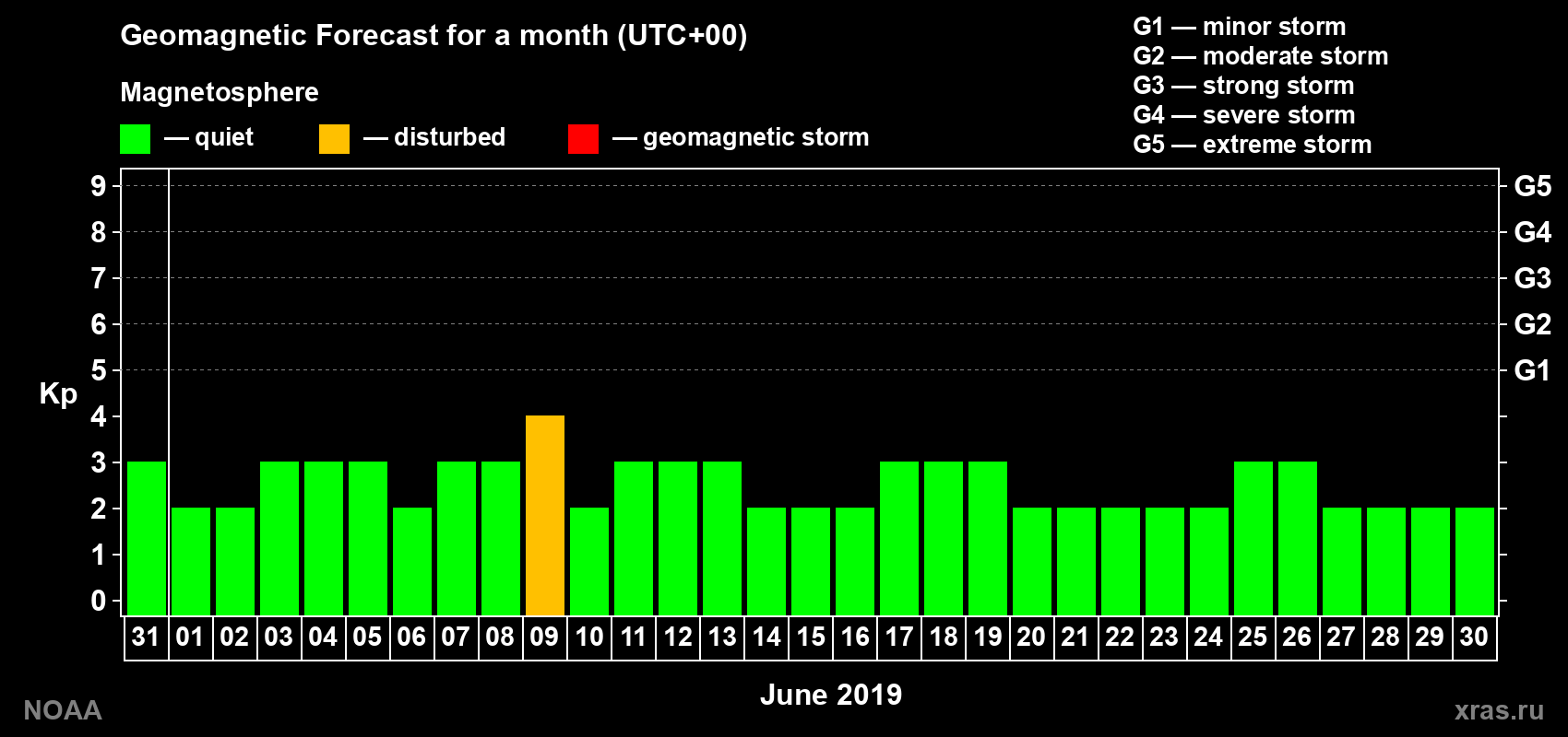 Geomagnetic index Kp forecast for the next month