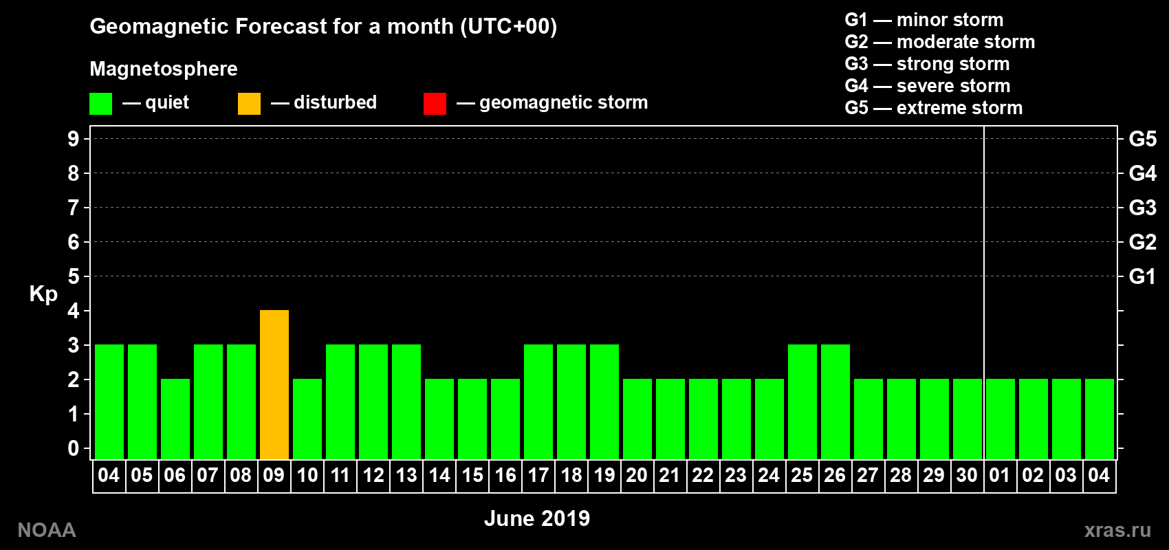 Geomagnetic index Kp forecast for the next month