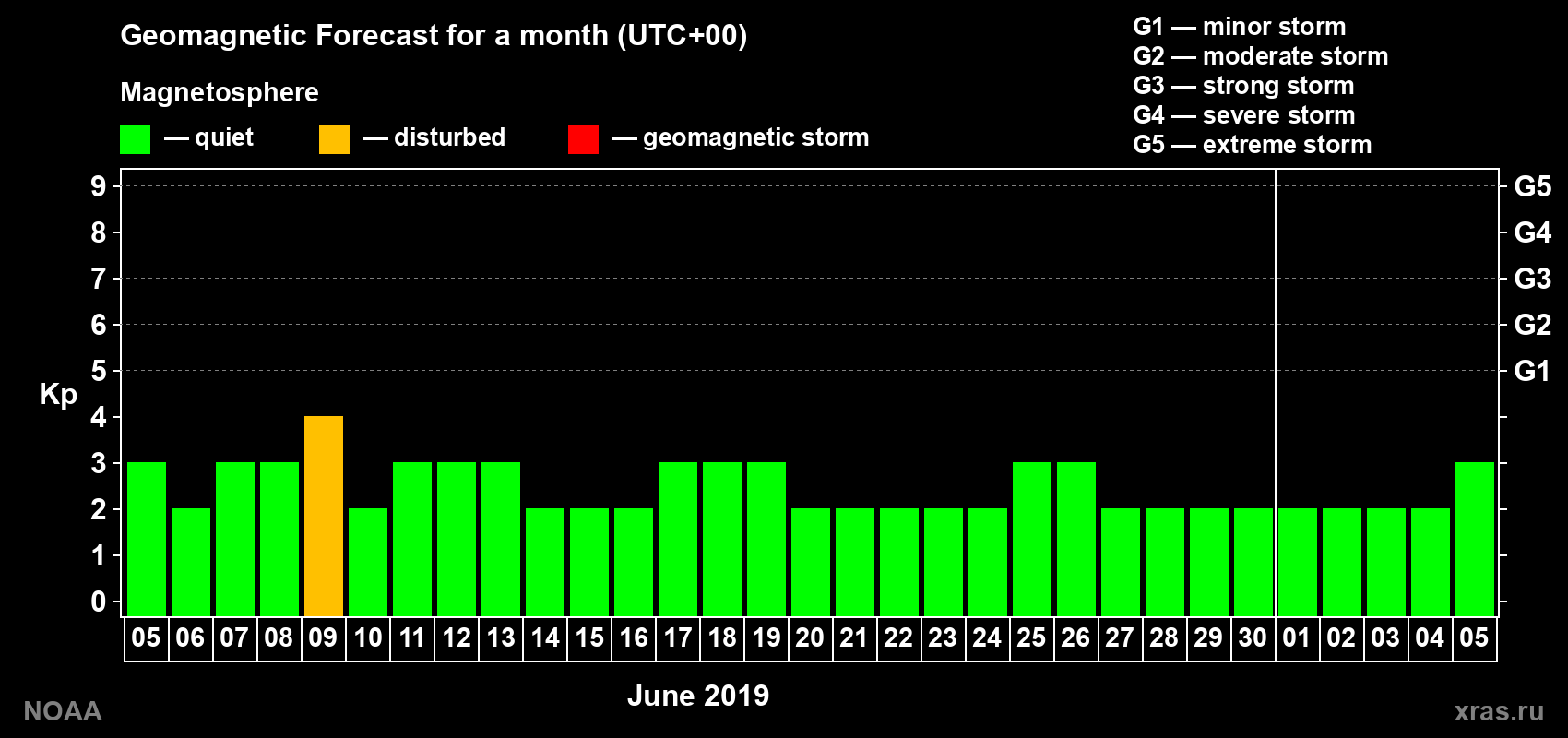 Geomagnetic index Kp forecast for the next month
