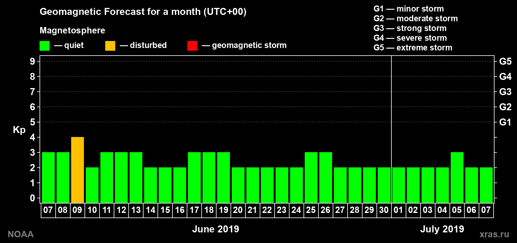 Geomagnetic index Kp forecast for the next month