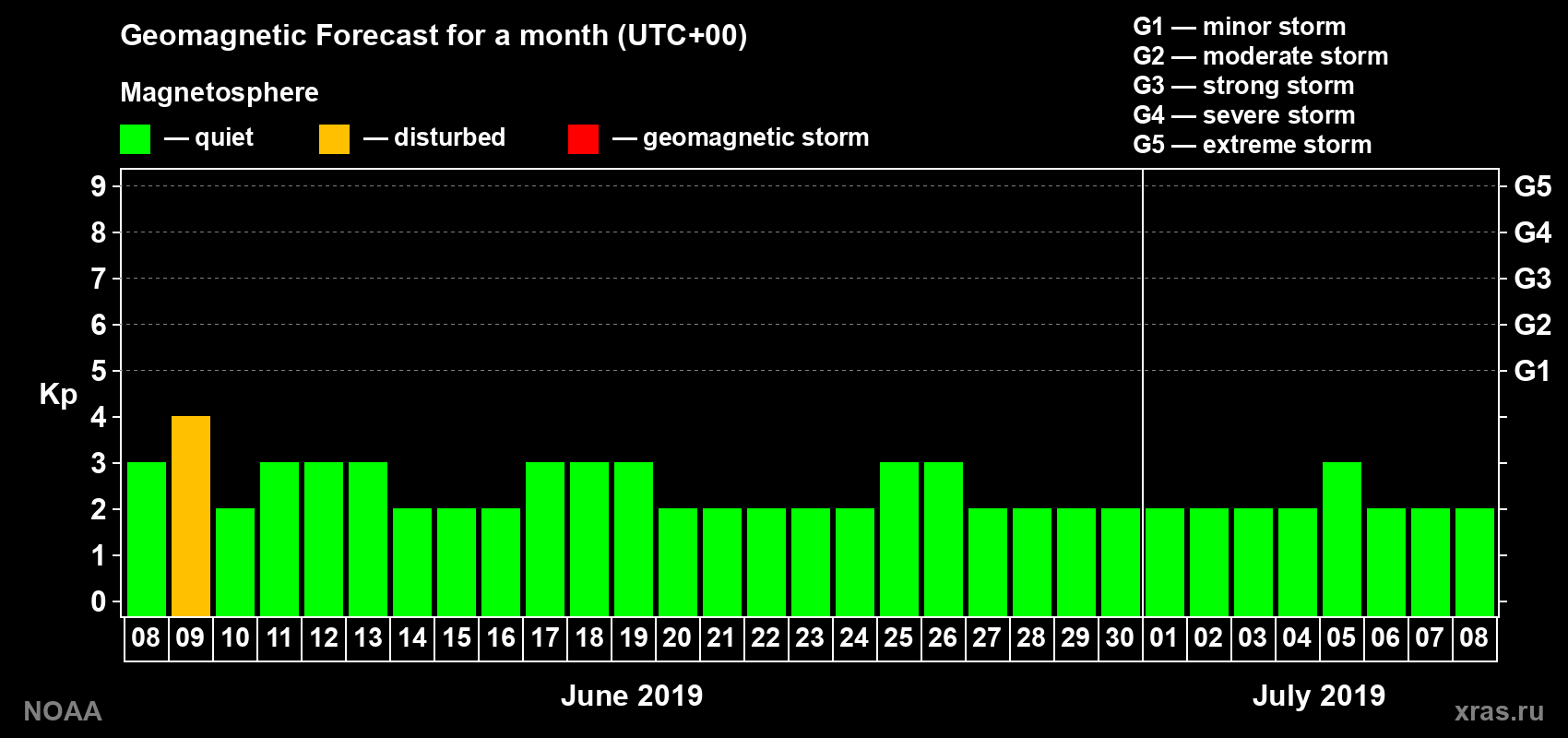 Geomagnetic index Kp forecast for the next month