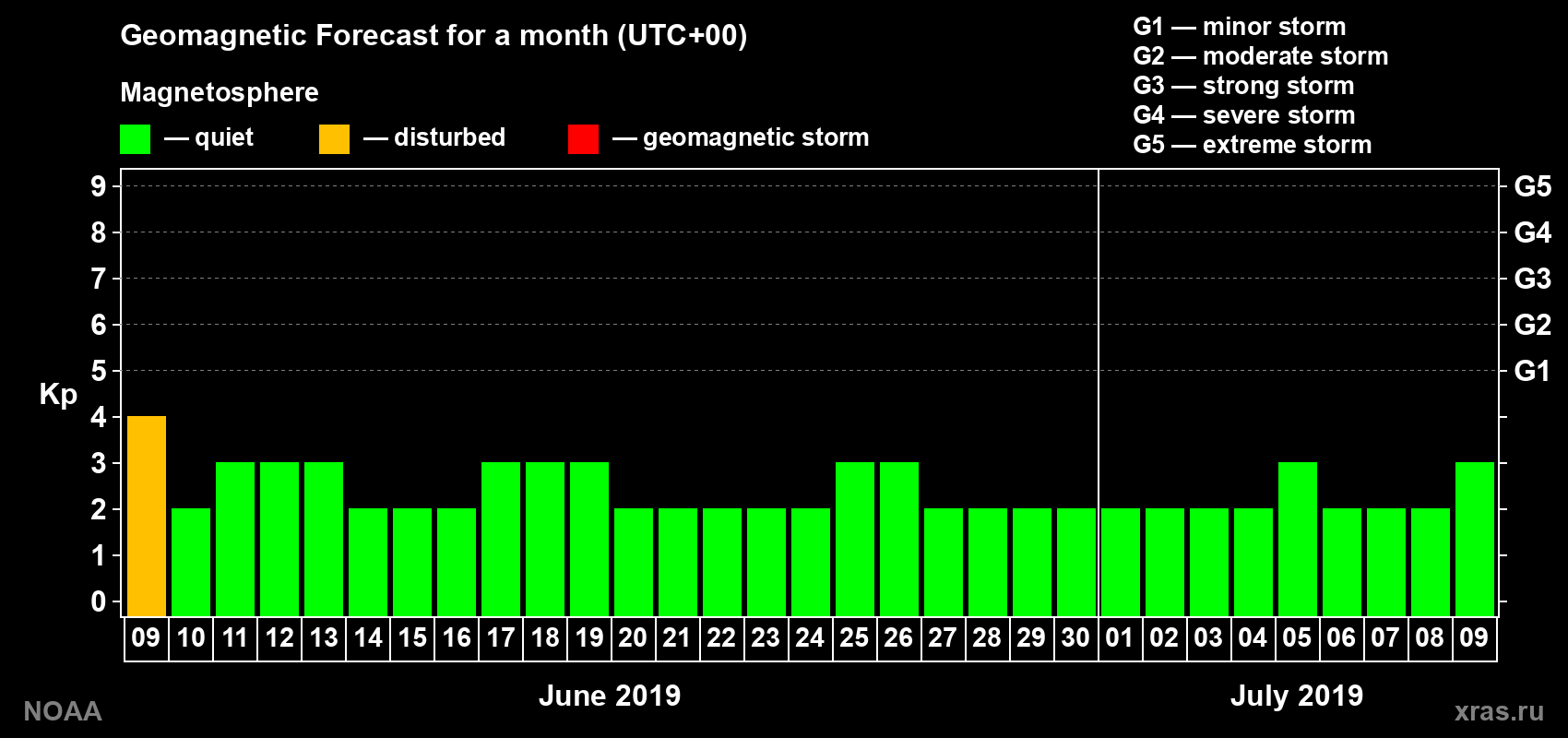 Geomagnetic index Kp forecast for the next month