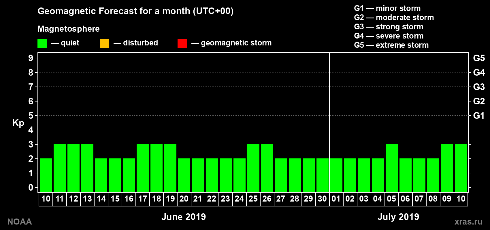 Geomagnetic index Kp forecast for the next month