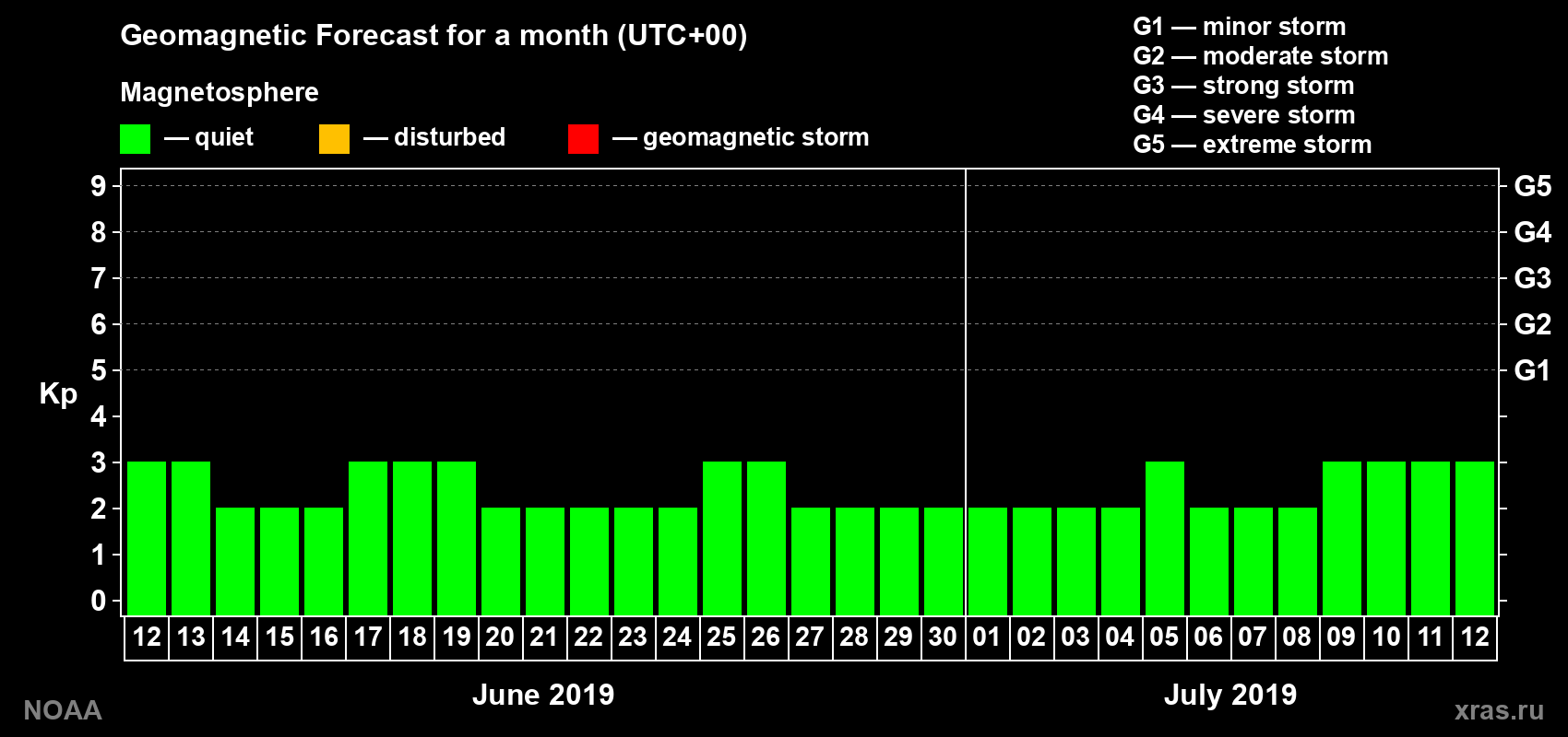Geomagnetic index Kp forecast for the next month