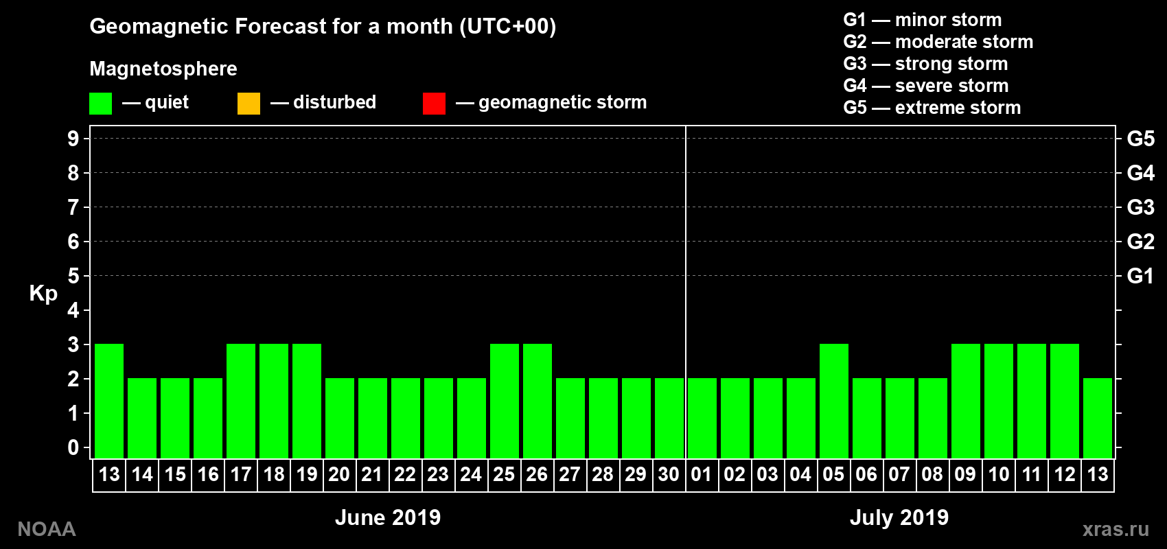Geomagnetic index Kp forecast for the next month