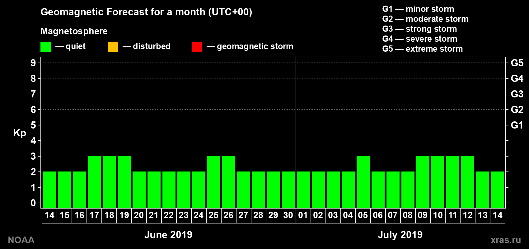 Geomagnetic index Kp forecast for the next month