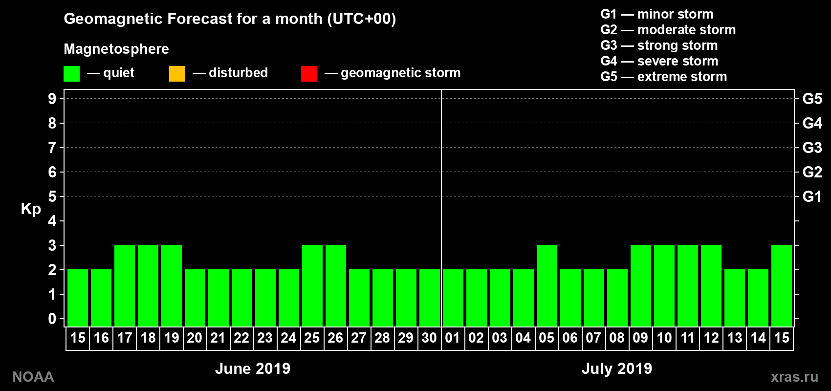 Geomagnetic index Kp forecast for the next month