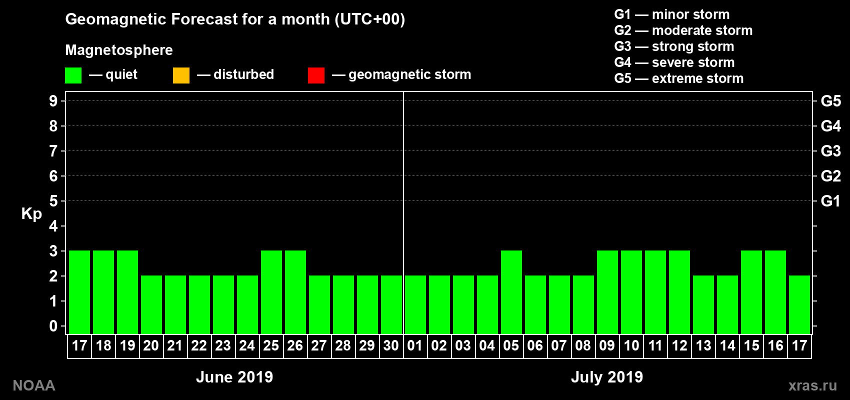 Geomagnetic index Kp forecast for the next month