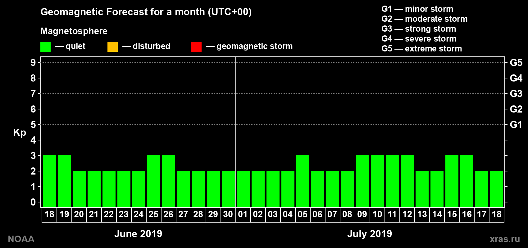 Geomagnetic index Kp forecast for the next month