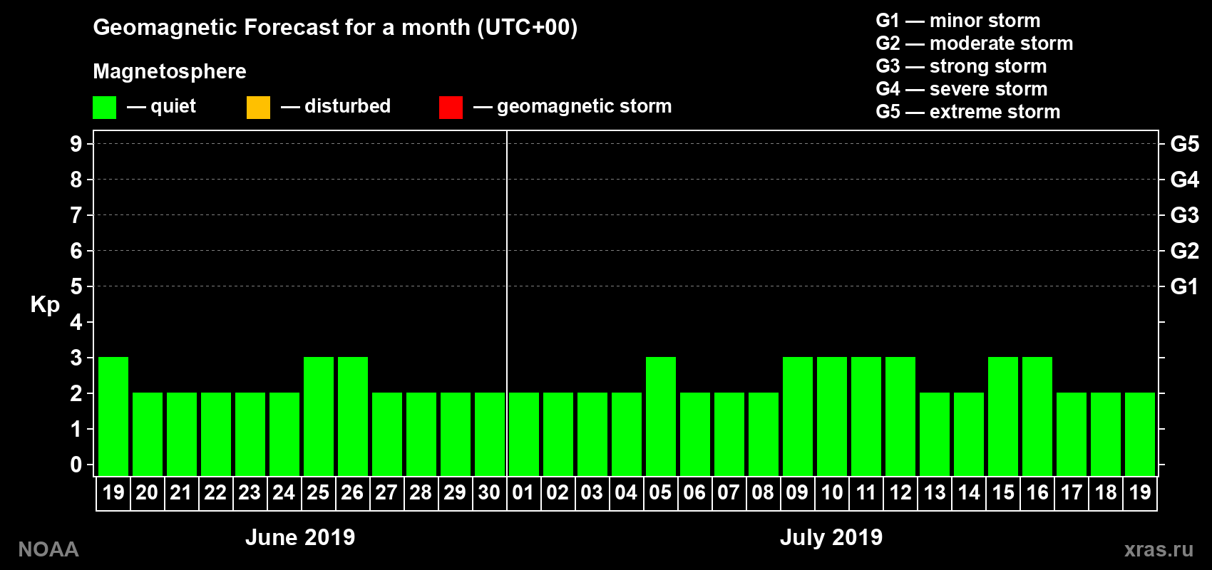 Geomagnetic index Kp forecast for the next month
