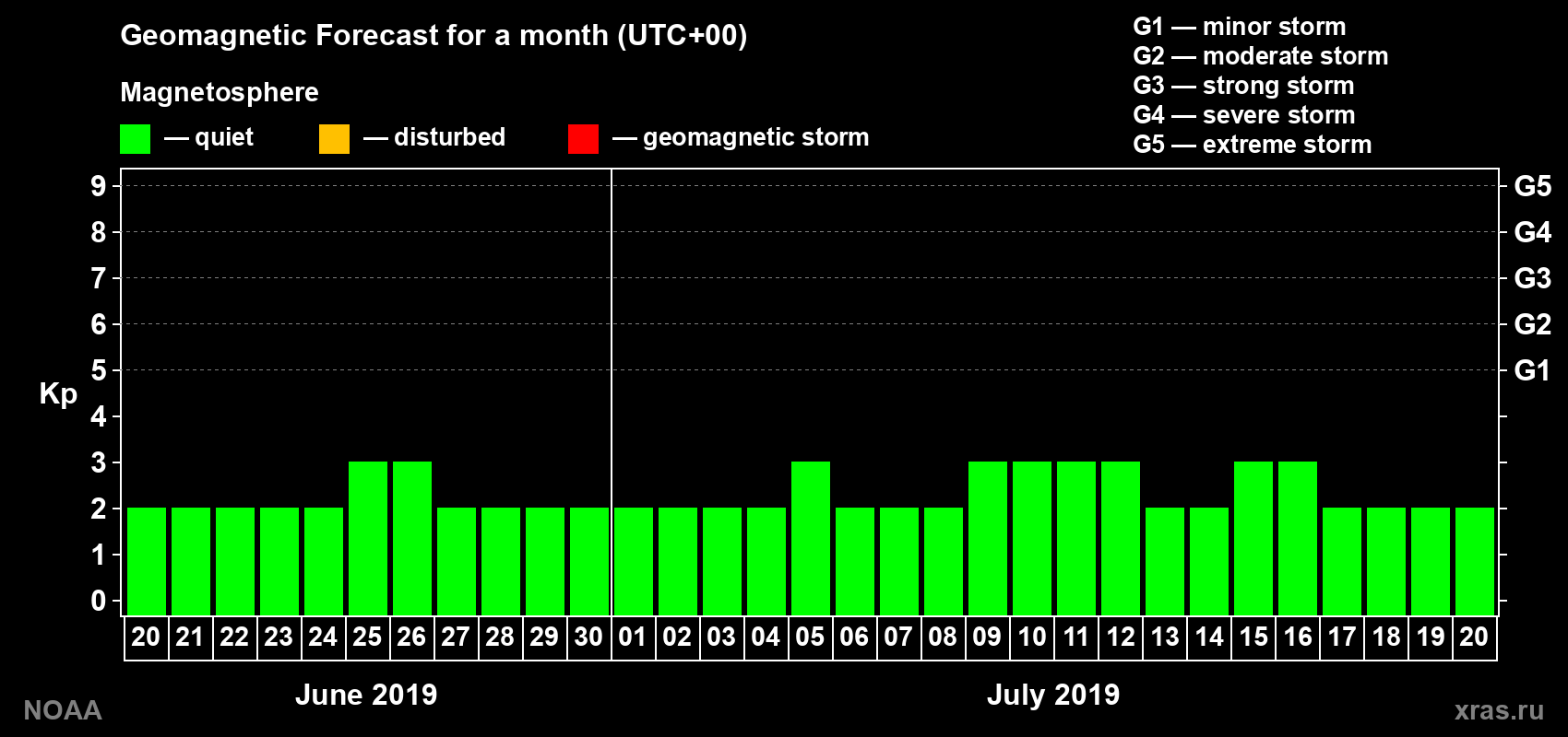 Geomagnetic index Kp forecast for the next month