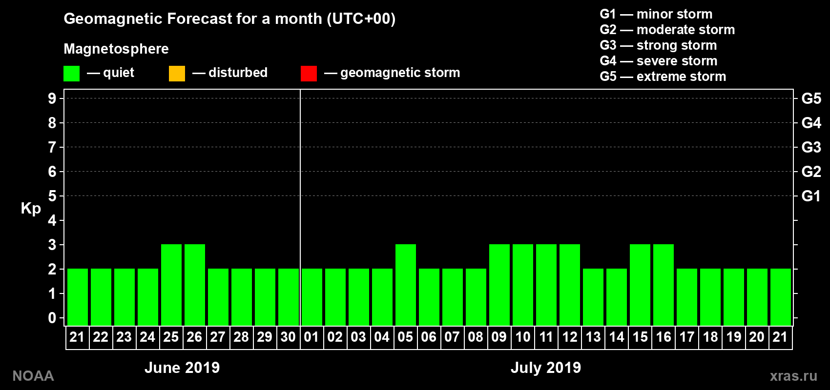 Geomagnetic index Kp forecast for the next month