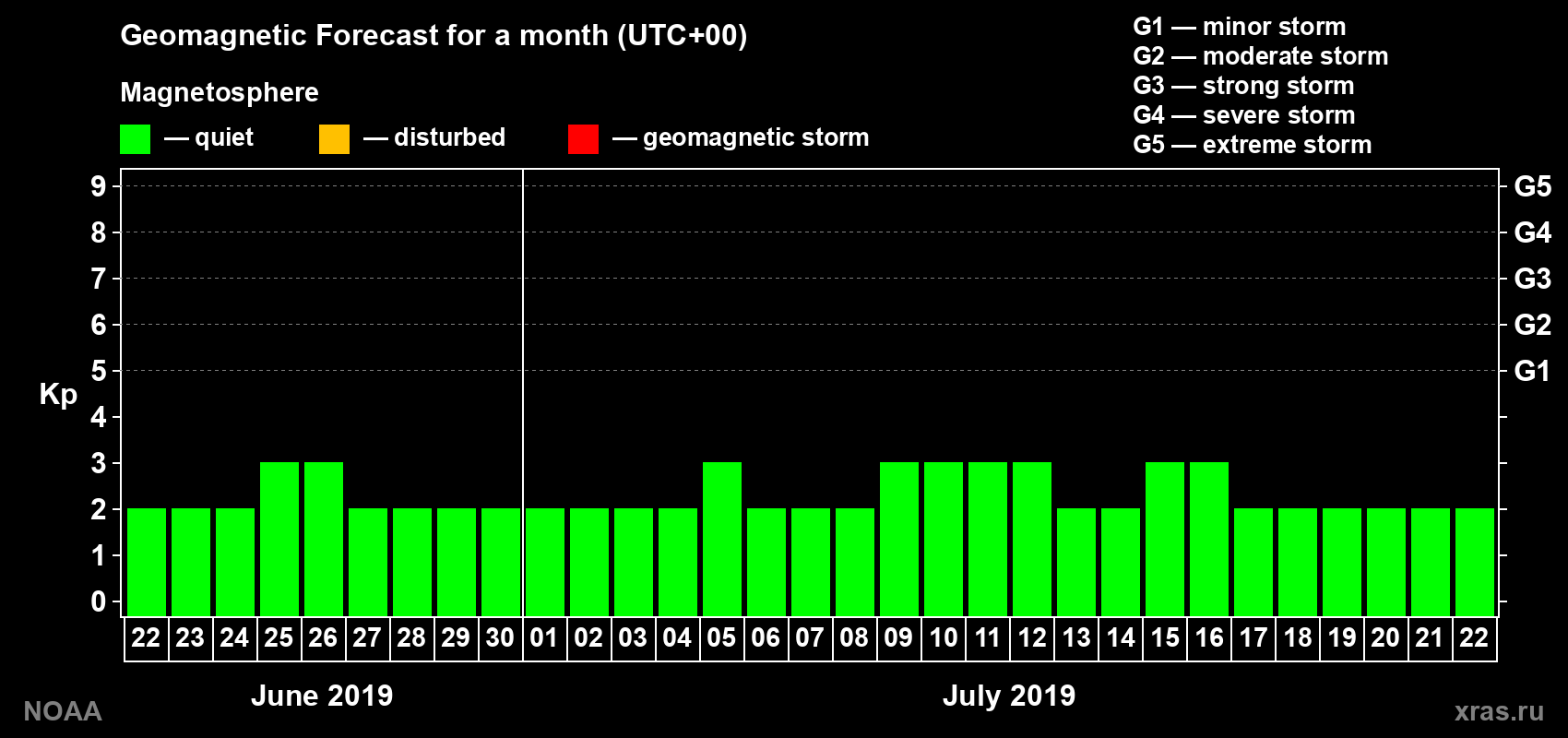 Geomagnetic index Kp forecast for the next month