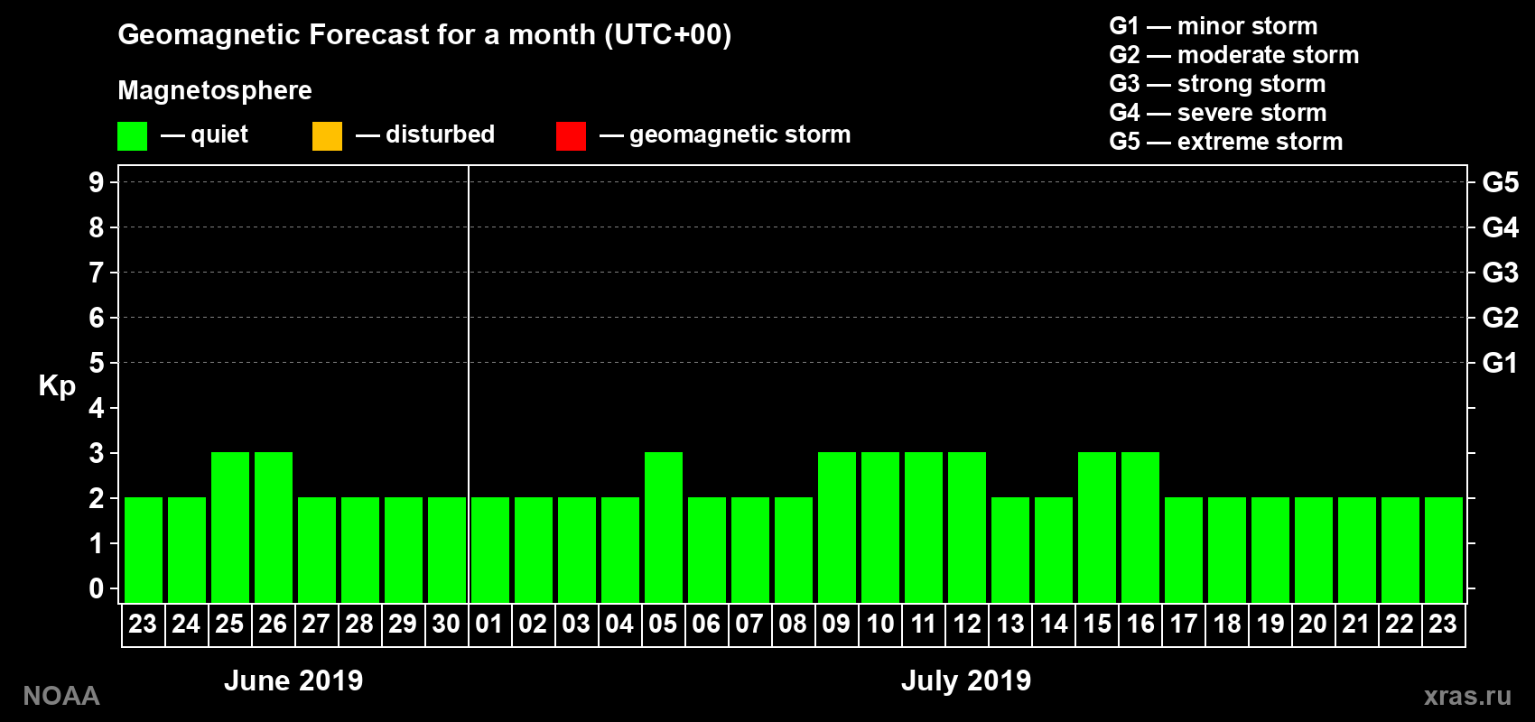 Geomagnetic index Kp forecast for the next month