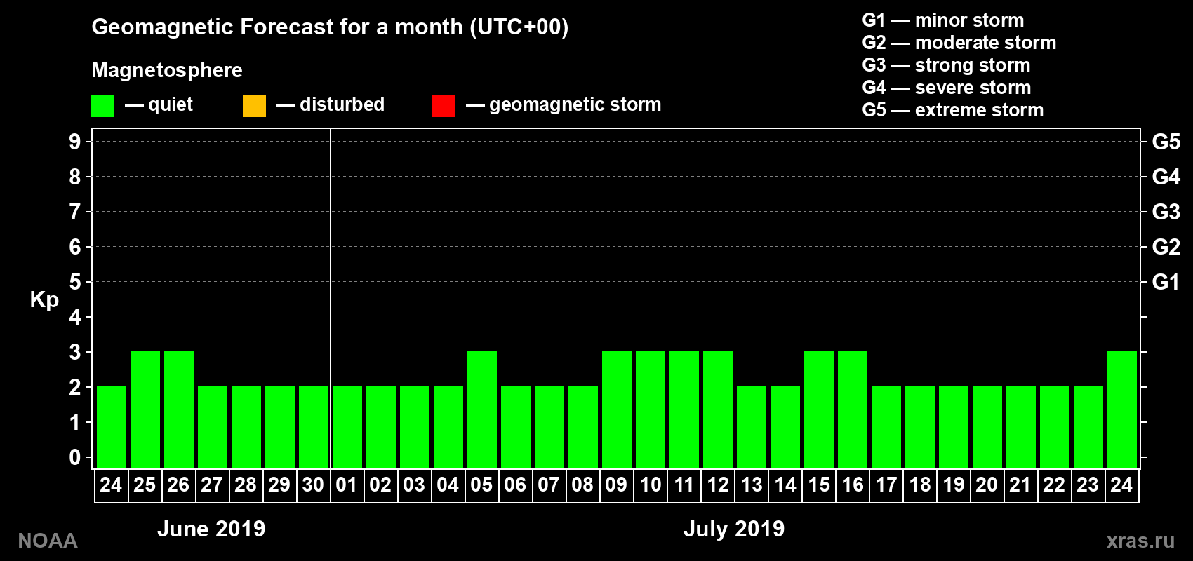 Geomagnetic index Kp forecast for the next month