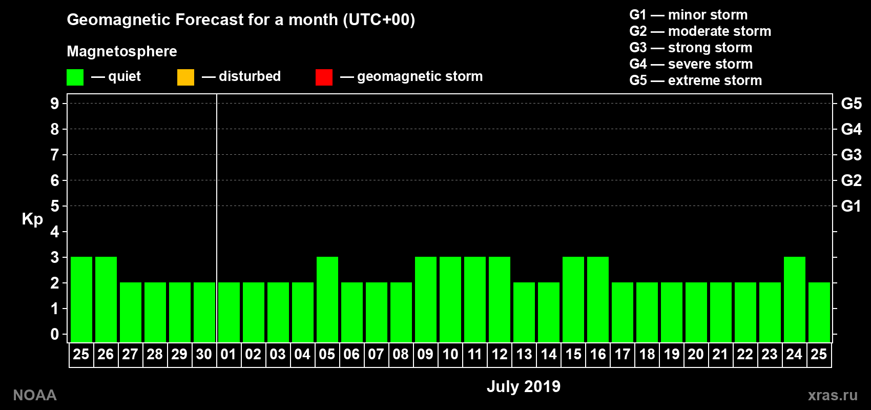 Geomagnetic index Kp forecast for the next month