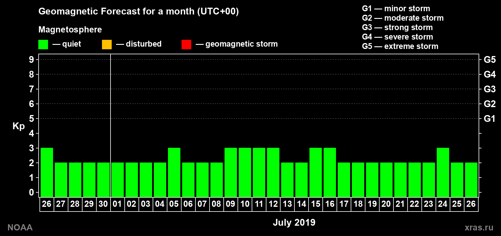 Geomagnetic index Kp forecast for the next month