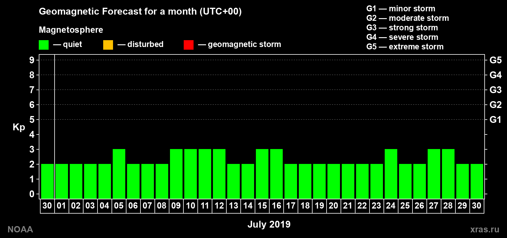 Geomagnetic index Kp forecast for the next month