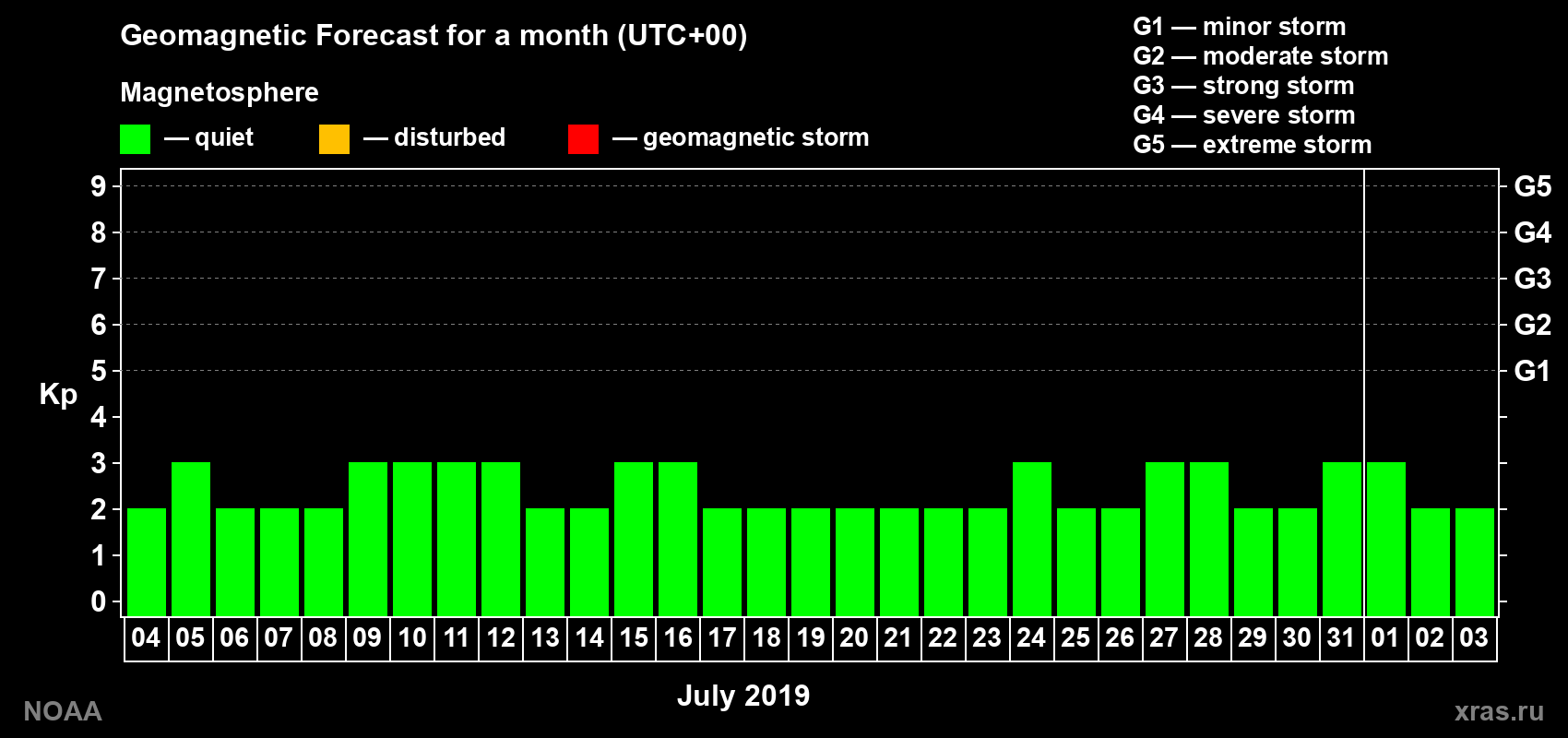 Geomagnetic index Kp forecast for the next month