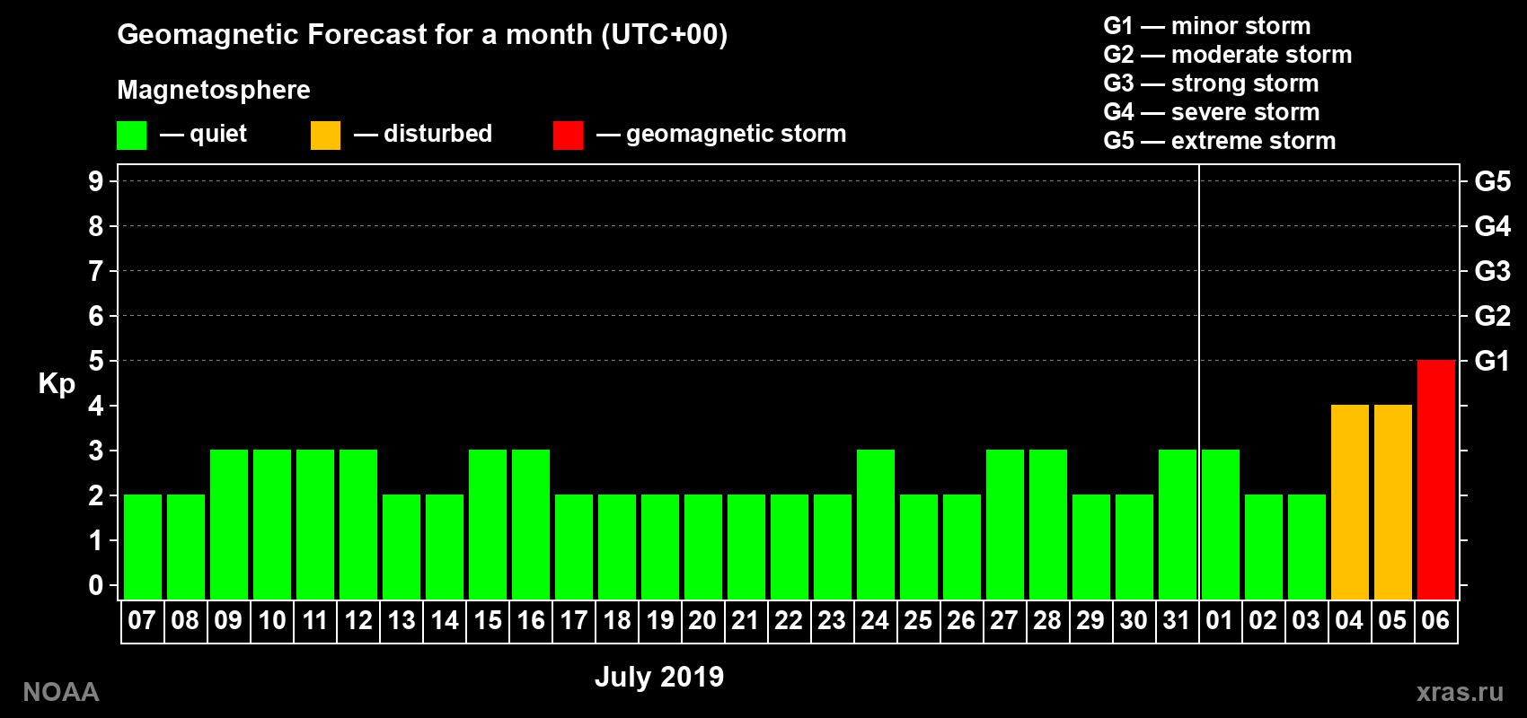 Geomagnetic index Kp forecast for the next month