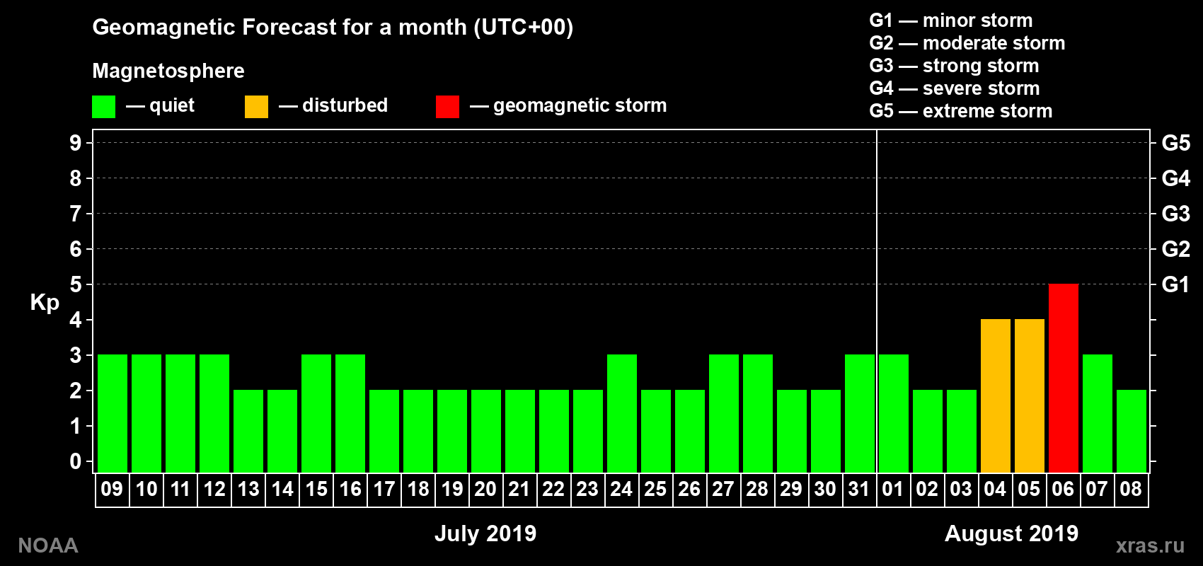 Geomagnetic index Kp forecast for the next month