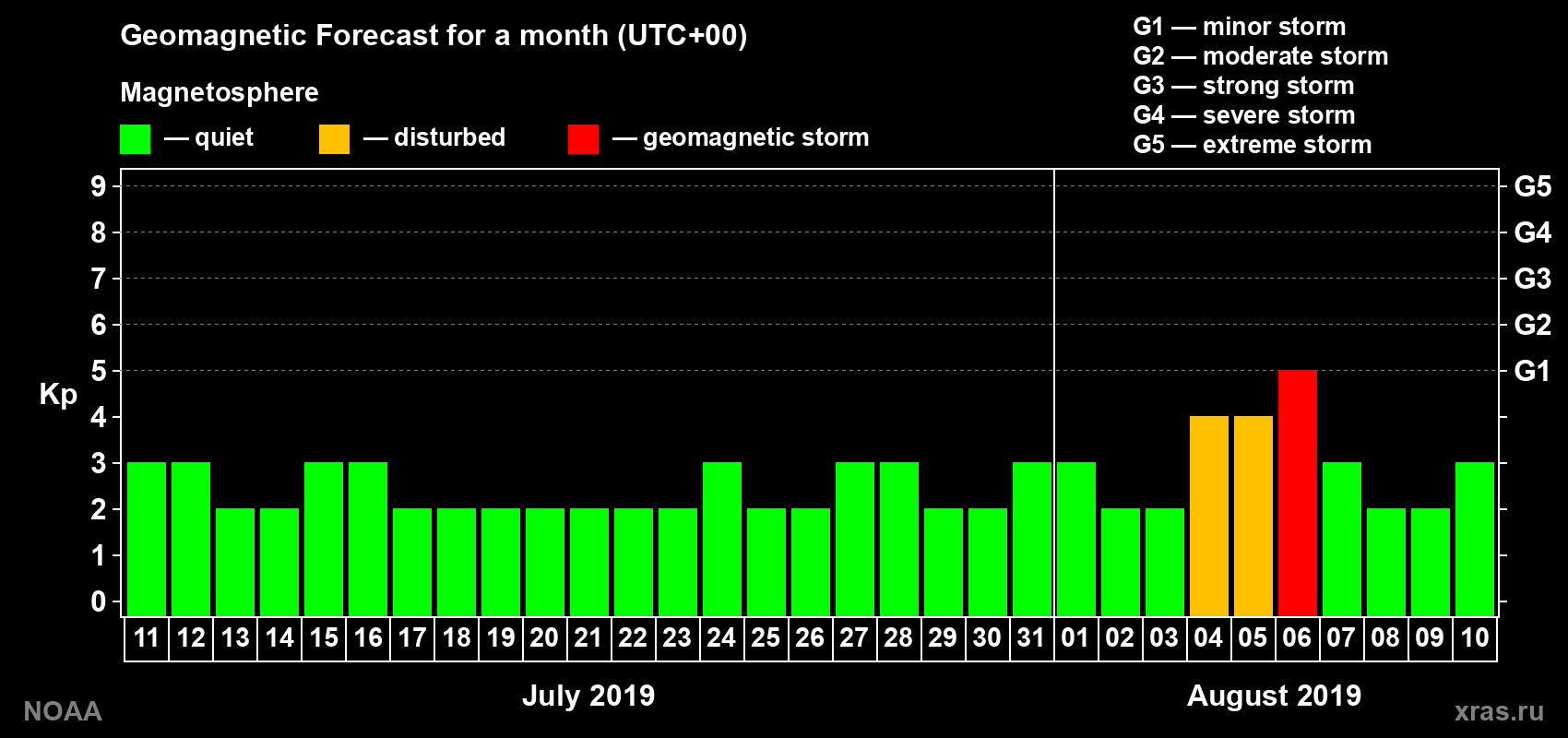 Geomagnetic index Kp forecast for the next month