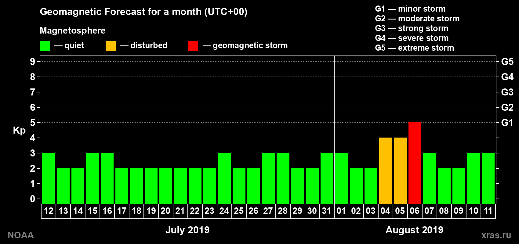 Geomagnetic index Kp forecast for the next month