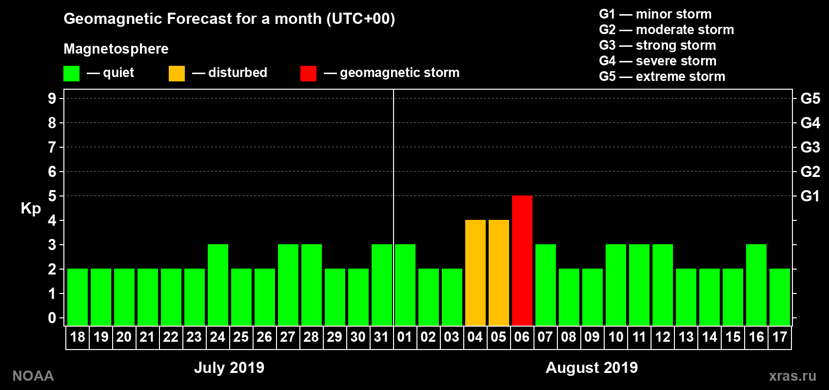 Geomagnetic index Kp forecast for the next month