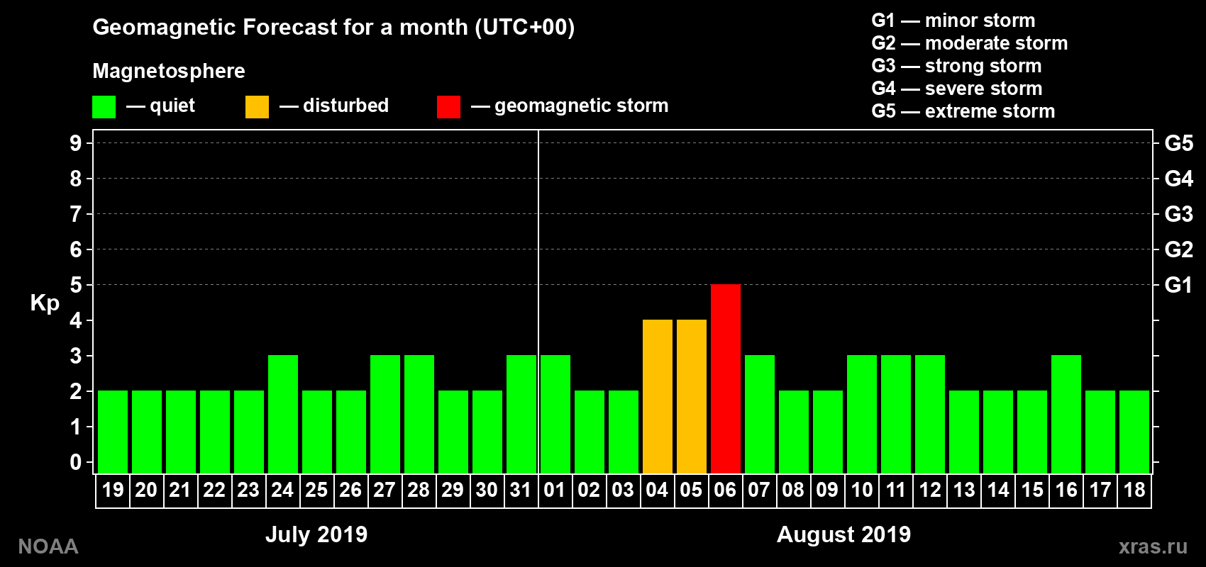 Geomagnetic index Kp forecast for the next month