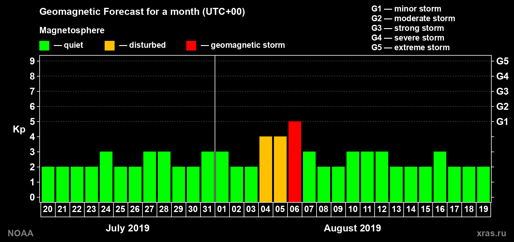 Geomagnetic index Kp forecast for the next month