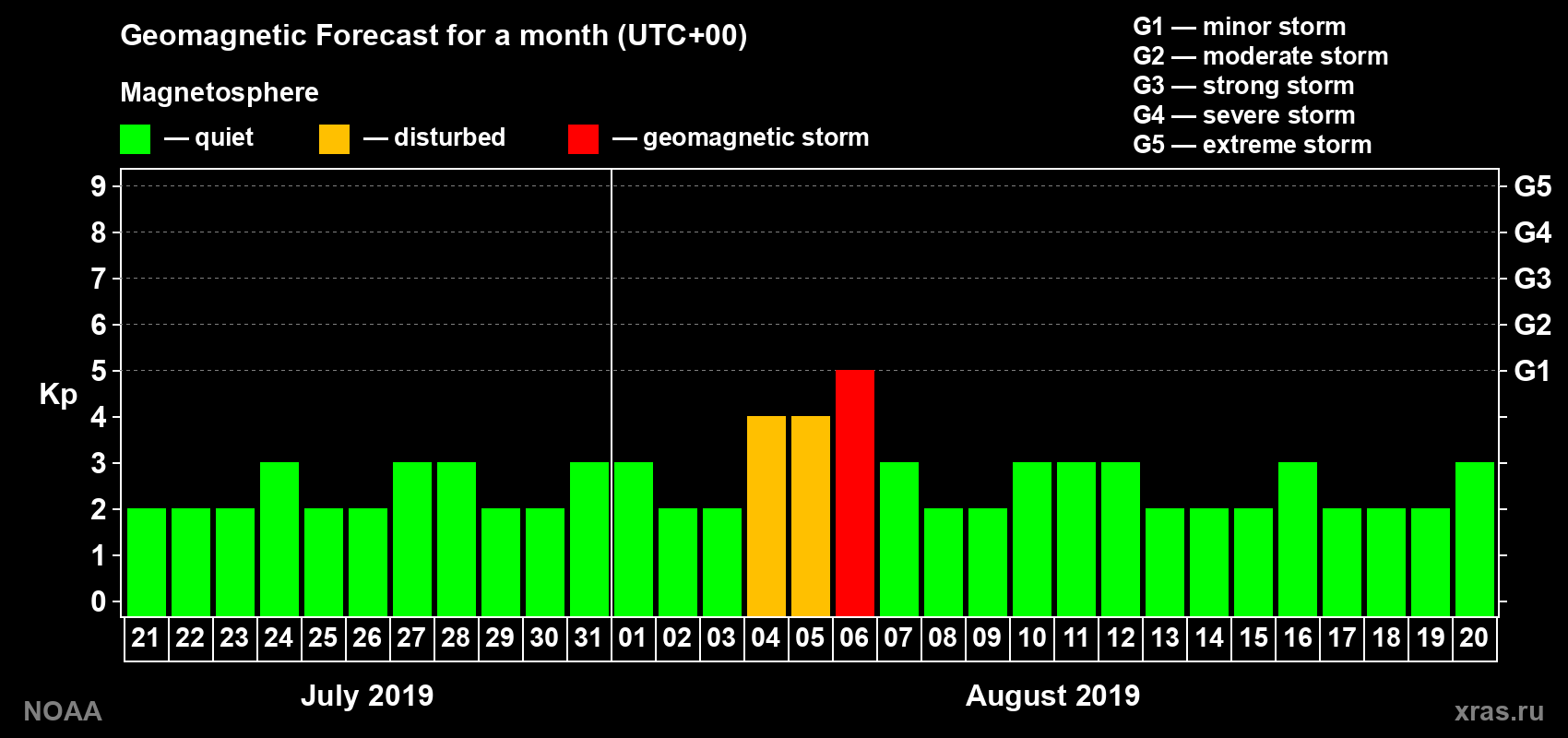 Geomagnetic index Kp forecast for the next month