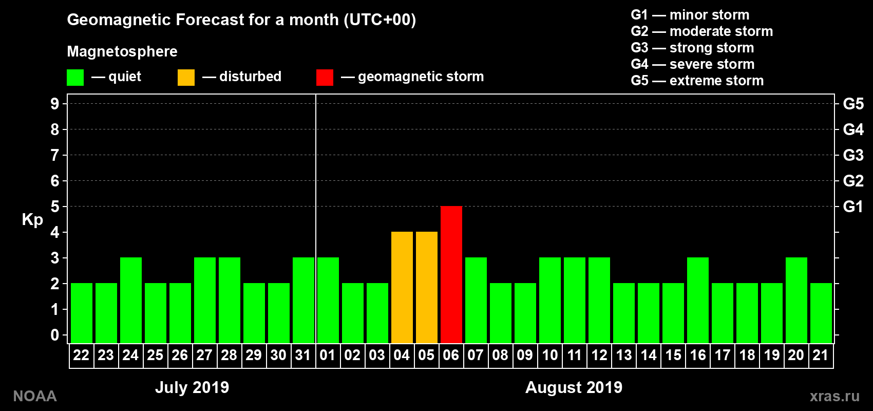 Geomagnetic index Kp forecast for the next month