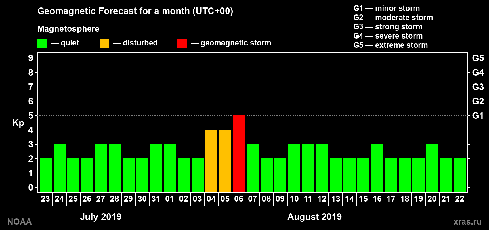 Geomagnetic index Kp forecast for the next month